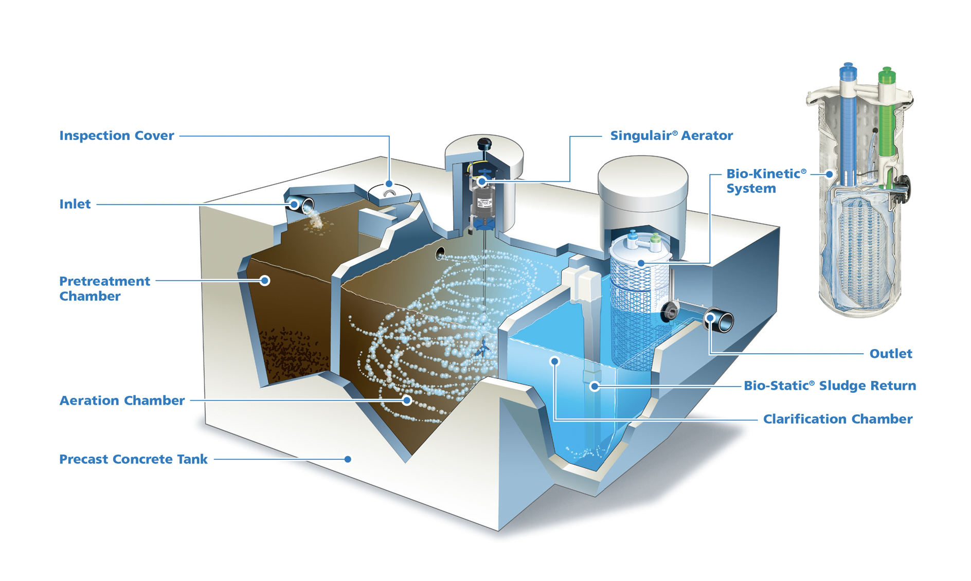 Aeration Septic Systems