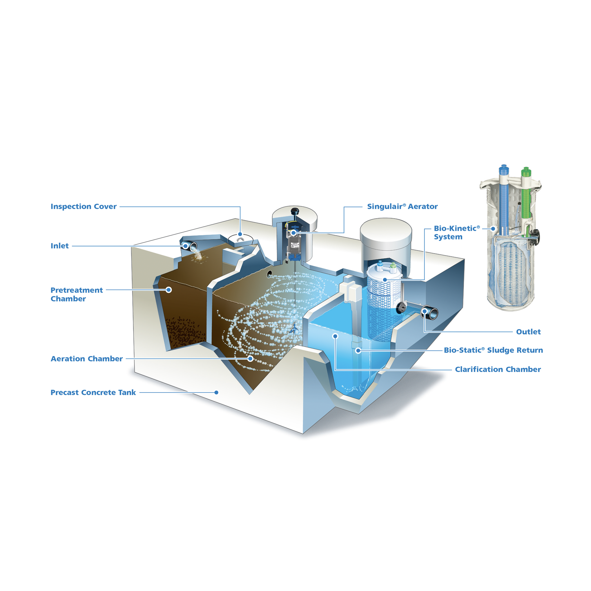 Aeration Tanks